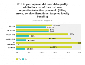 poor customer data quality