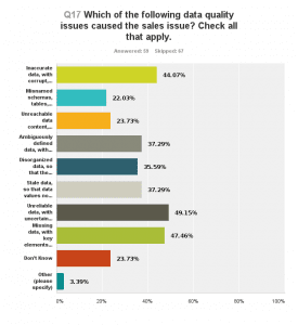 poor customer data quality