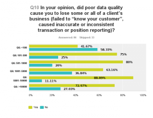 poor customer data quality