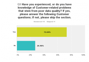 poor customer data quality