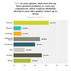 poor data quality reasons