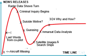 News Hype Cycle