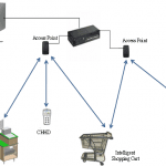 rethinking retail with zigbee